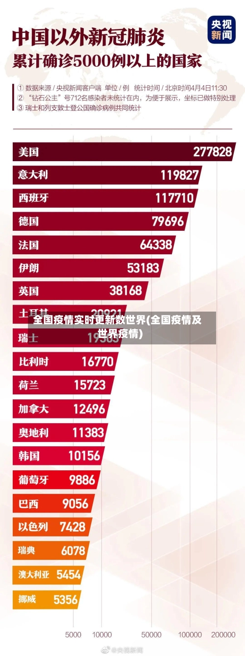 全国疫情实时更新数世界(全国疫情及世界疫情)
