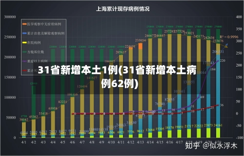 31省新增本土1例(31省新增本土病例62例)