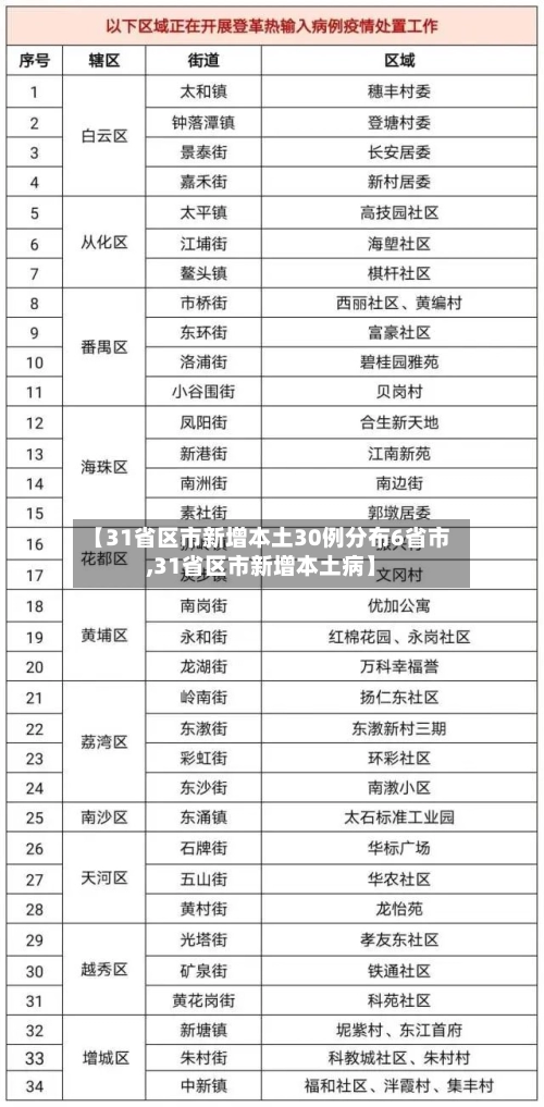 【31省区市新增本土30例分布6省市,31省区市新增本土病】