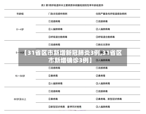 【31省区市新增新冠肺炎3例,31省区市新增确诊3例】
