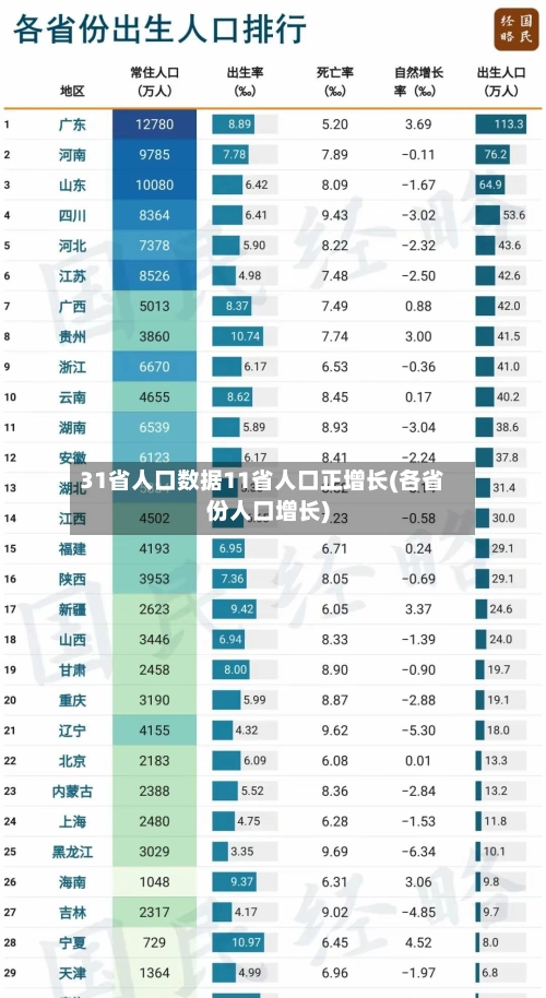 31省人口数据11省人口正增长(各省份人口增长)-第2张图片