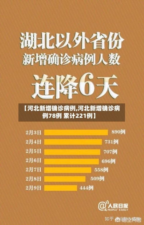 【河北新增确诊病例,河北新增确诊病例78例 累计221例】-第2张图片