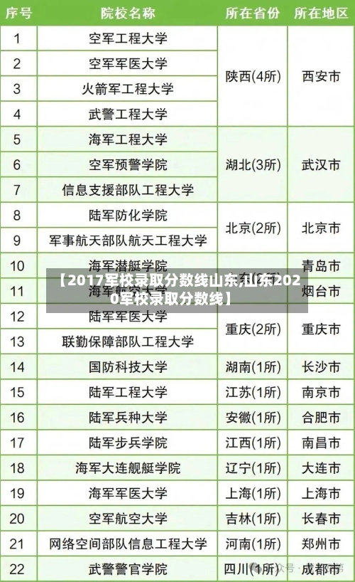 【2017军校录取分数线山东,山东2020军校录取分数线】