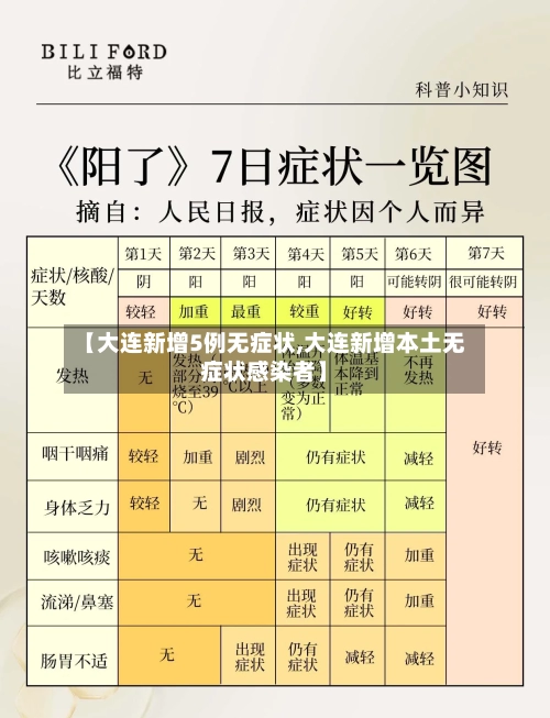 【大连新增5例无症状,大连新增本土无症状感染者】