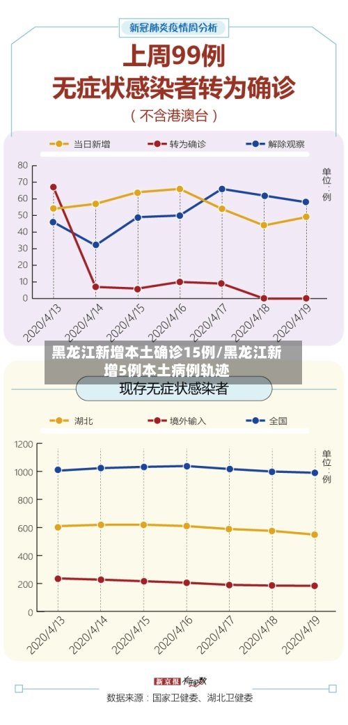 黑龙江新增本土确诊15例/黑龙江新增5例本土病例轨迹-第2张图片