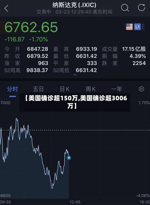 【美国确诊超150万,美国确诊超3006万】