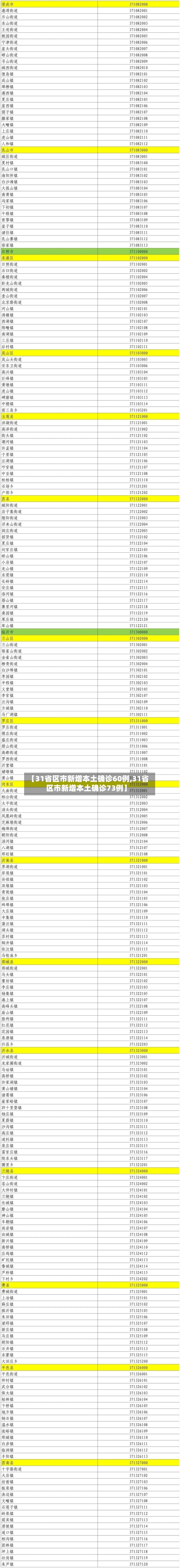 【31省区市新增本土确诊60例,31省区市新增本土确诊73例】-第2张图片