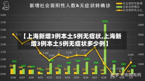 【上海新增3例本土5例无症状,上海新增3例本土5例无症状多少例】
