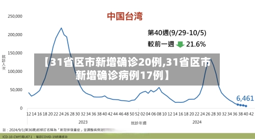 【31省区市新增确诊20例,31省区市新增确诊病例17例】-第2张图片