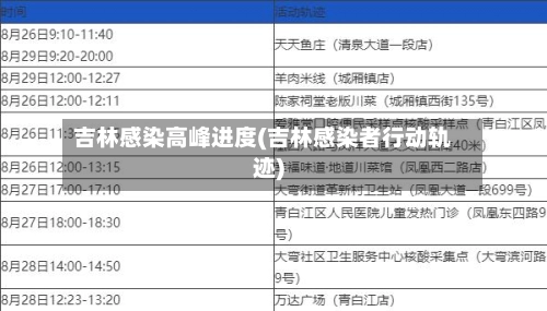 吉林感染高峰进度(吉林感染者行动轨迹)