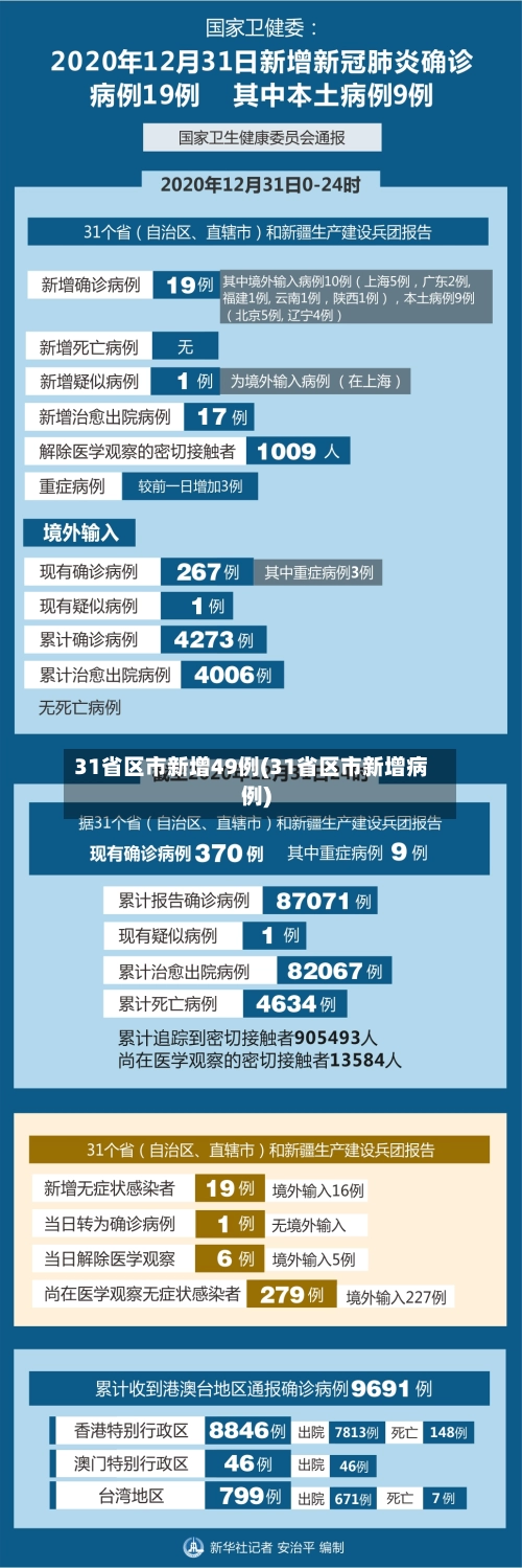 31省区市新增49例(31省区市新增病例)-第3张图片
