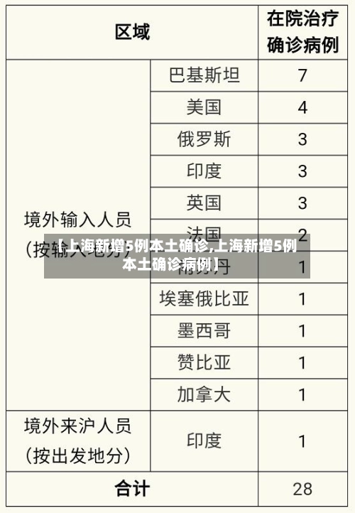 【上海新增5例本土确诊,上海新增5例本土确诊病例】