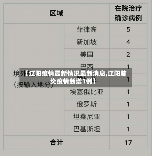 【辽阳疫情最新情况最新消息,辽阳肺炎疫情新增1例】-第2张图片