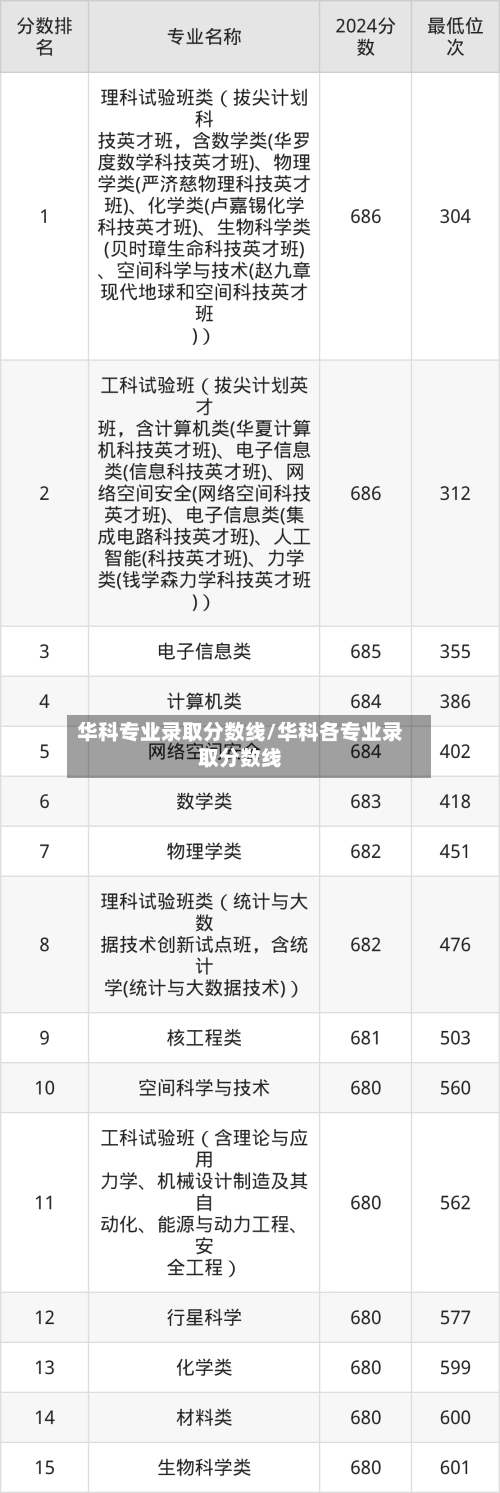 华科专业录取分数线/华科各专业录取分数线