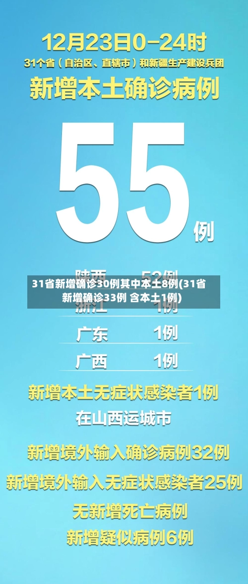 31省新增确诊30例其中本土8例(31省新增确诊33例 含本土1例)