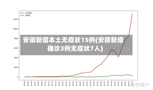 安徽新增本土无症状15例(安徽新增确诊3例无症状7人)