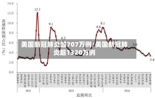 美国新冠肺炎超707万例/美国新冠肺炎超1320万例
