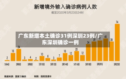 广东新增本土确诊31例深圳23例/广东深圳确诊一例-第2张图片
