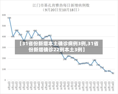 【31省份新增本土确诊病例3例,31省份新增确诊22例本土3例】-第2张图片