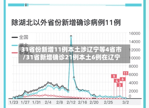 31省份新增11例本土涉辽宁等4省市/31省新增确诊21例本土6例在辽宁
