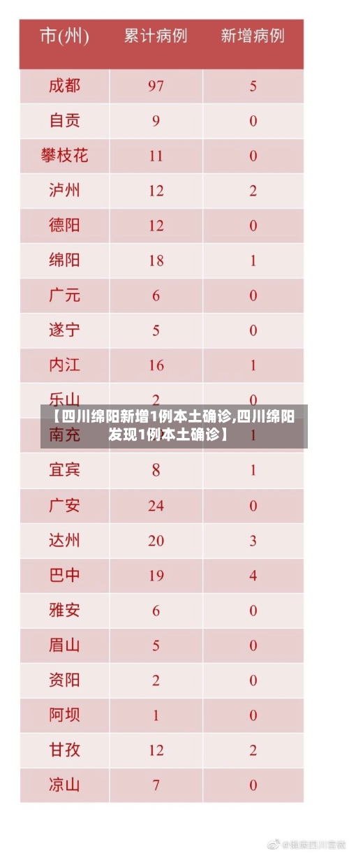 【四川绵阳新增1例本土确诊,四川绵阳发现1例本土确诊】-第2张图片