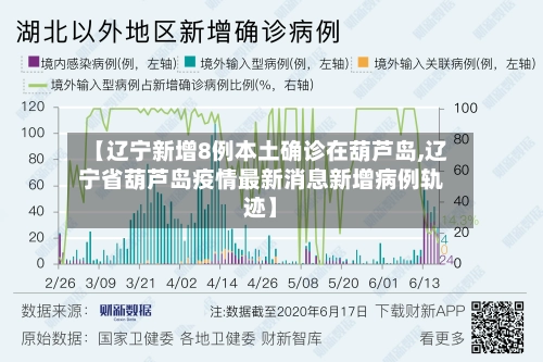 【辽宁新增8例本土确诊在葫芦岛,辽宁省葫芦岛疫情最新消息新增病例轨迹】