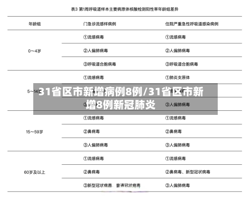 31省区市新增病例8例/31省区市新增8例新冠肺炎