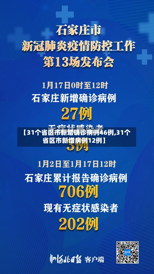 【31个省区市新增确诊病例46例,31个省区市新增病例12例】