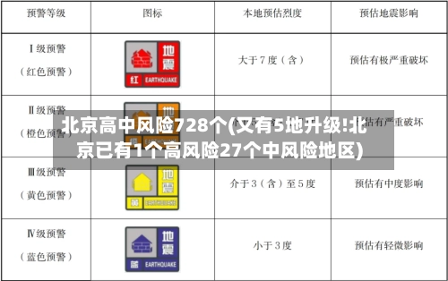 北京高中风险728个(又有5地升级!北京已有1个高风险27个中风险地区)-第2张图片