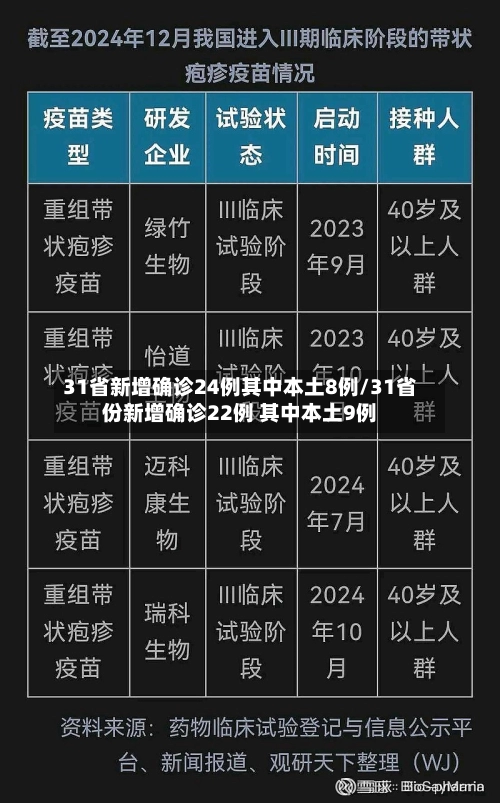 31省新增确诊24例其中本土8例/31省份新增确诊22例 其中本土9例-第2张图片