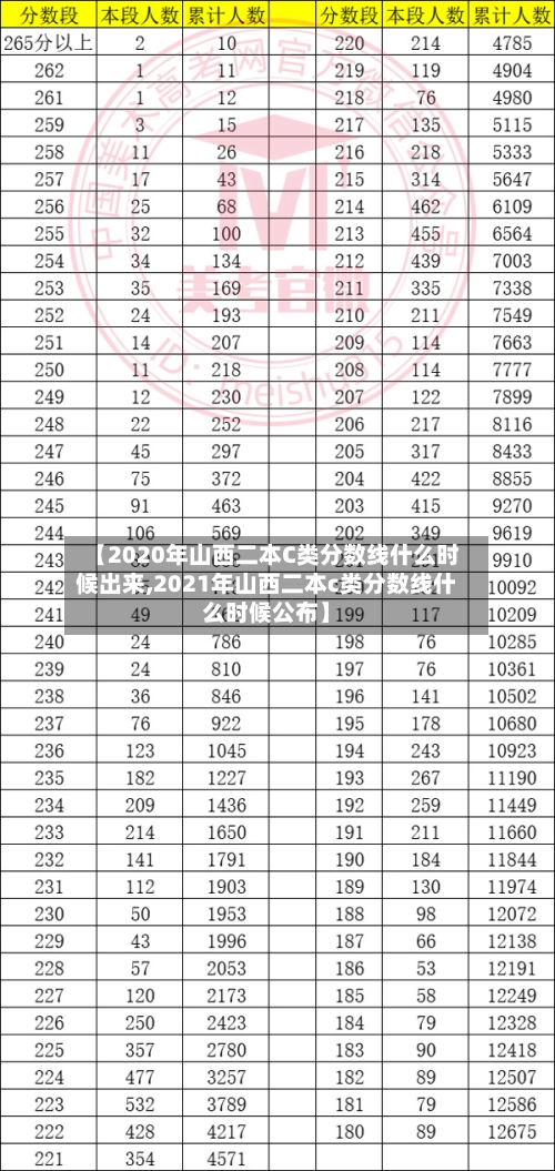 【2020年山西二本C类分数线什么时候出来,2021年山西二本c类分数线什么时候公布】-第2张图片