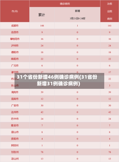 31个省份新增46例确诊病例(31省份新增31例确诊病例)-第2张图片