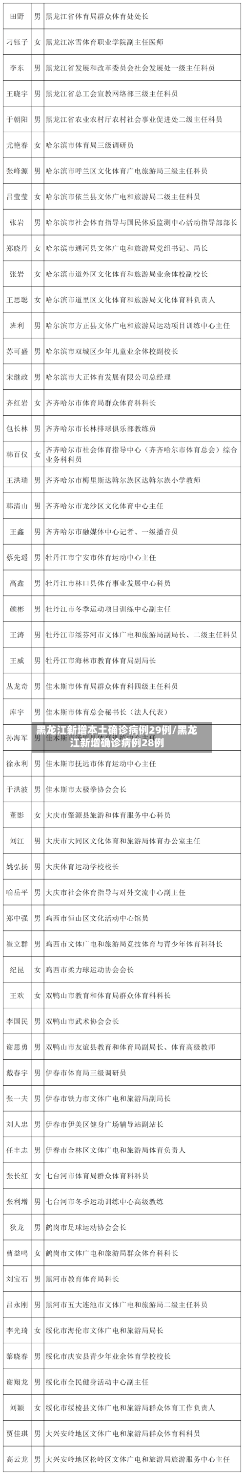 黑龙江新增本土确诊病例29例/黑龙江新增确诊病例28例-第2张图片