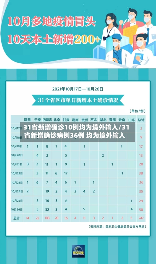 31省新增确诊10例均为境外输入/31省新增确诊病例36例 均为境外输入