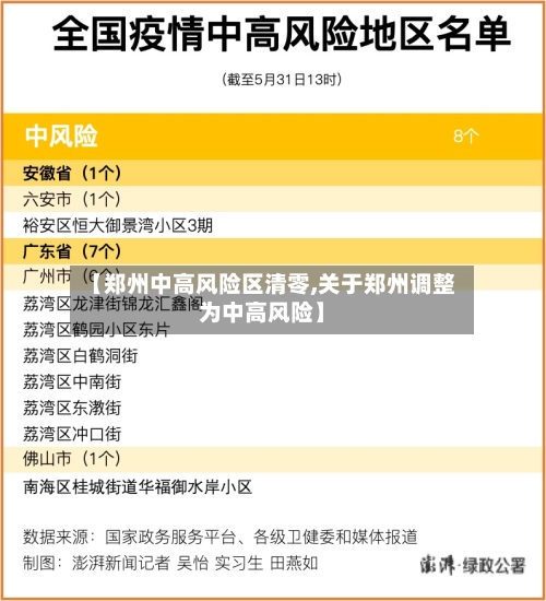 【郑州中高风险区清零,关于郑州调整为中高风险】