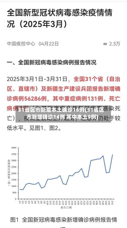 31省区市新增本土确诊16例(31省区市新增确诊14例 其中本土9例)-第3张图片