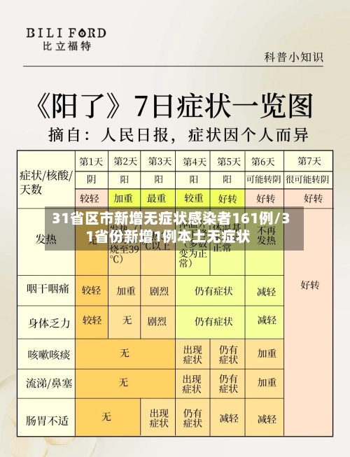 31省区市新增无症状感染者161例/31省份新增1例本土无症状-第3张图片