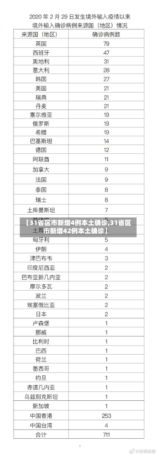 【31省区市新增4例本土确诊,31省区市新增42例本土确诊】-第3张图片