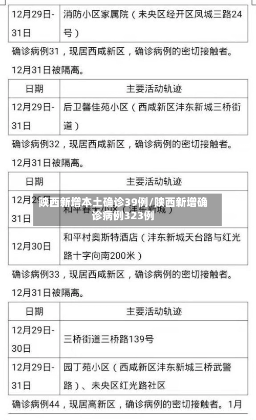 陕西新增本土确诊39例/陕西新增确诊病例323例