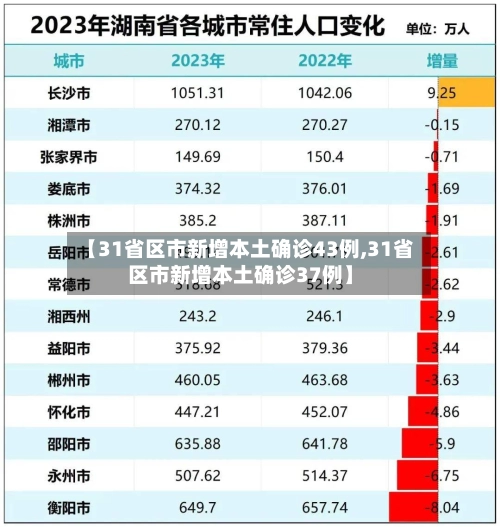 【31省区市新增本土确诊43例,31省区市新增本土确诊37例】-第2张图片