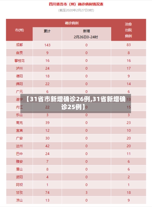 【31省市新增确诊26例,31省新增确诊25例】-第2张图片