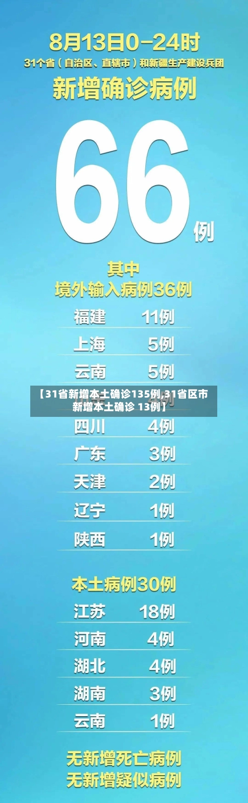 【31省新增本土确诊135例,31省区市新增本土确诊 13例】