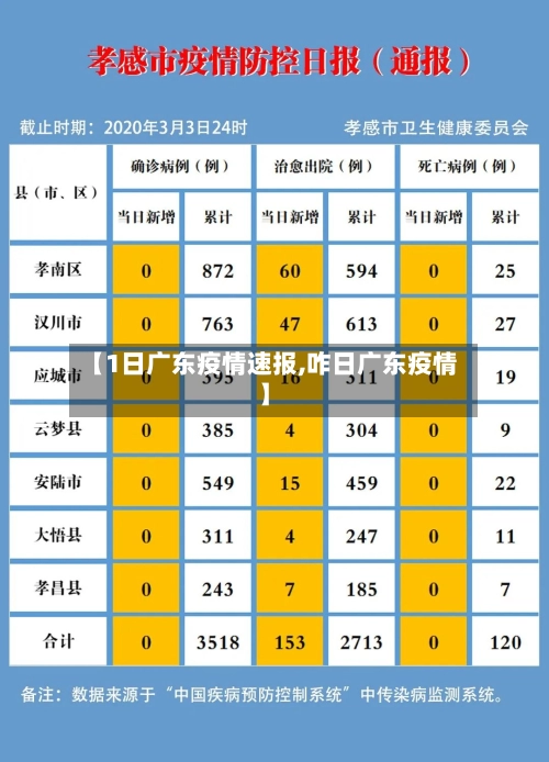 【1日广东疫情速报,咋日广东疫情】-第2张图片