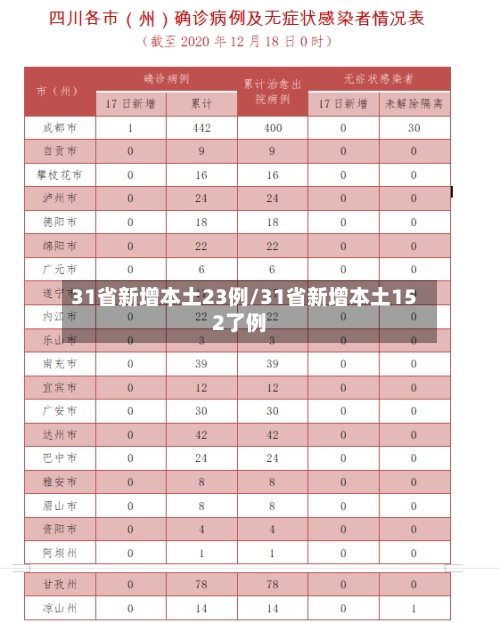 31省新增本土23例/31省新增本土152了例