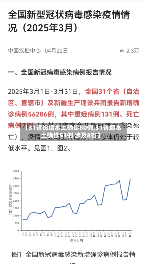 【31省份增本土确诊80例,31省增本土确诊53例 涉及8省】