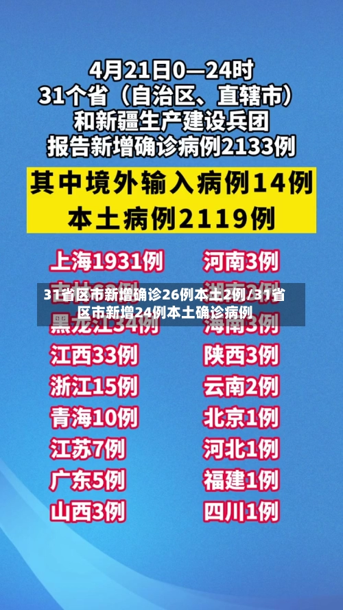 31省区市新增确诊26例本土2例/31省区市新增24例本土确诊病例-第3张图片
