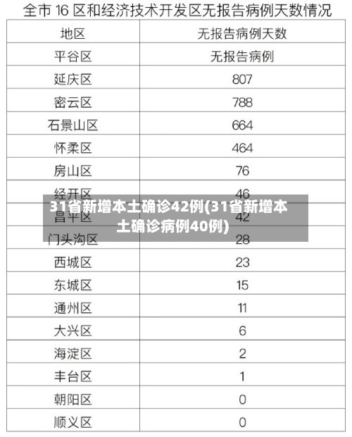 31省新增本土确诊42例(31省新增本土确诊病例40例)-第3张图片