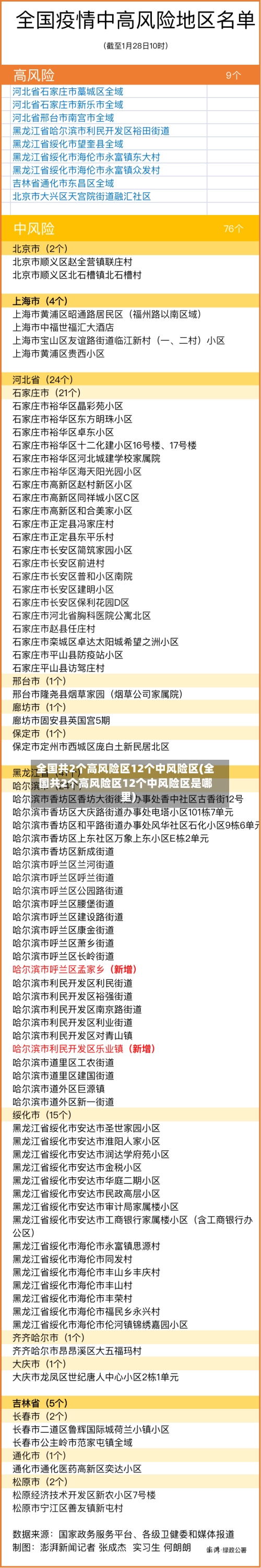 全国共2个高风险区12个中风险区(全国共2个高风险区12个中风险区是哪里)-第2张图片