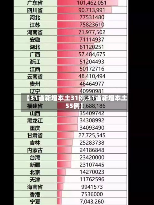 【31省新增本土31例,31省新增本土55例】-第3张图片