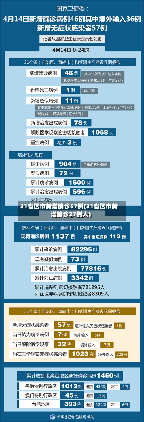 31省区市新增确诊57例(31省区市新增确诊27例人)-第2张图片